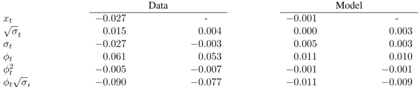 Table 3.2: Model Implied Predictive Regressions at Semi-annual Frequency Data Model x t −0.027 - −0.001  -√ σ t 0.015 0.004 0.000 0.003 σ t −0.027 −0.003 0.005 0.003 φ t 0.061 0.053 0.011 0.010 φ 2 t −0.005 −0.007 −0.001 −0.001 φ t √ σ t −0.090 −0.077 −0.0