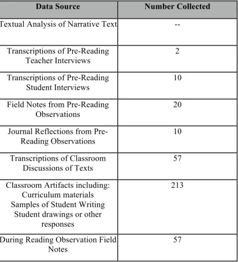 Table 2. Data Collected 