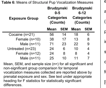Table 6: Means of Structural Pup Vocalization Measures 
