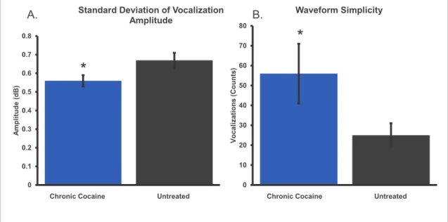 Figure 6: PCE Decreases Pup Vocalization Variability 