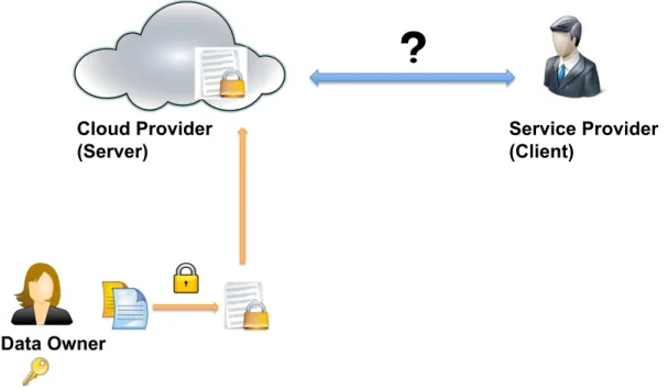 Figure 1.1: Overall framework: data owner stores encrypted data at the server, with which an authorized client performs private searches.