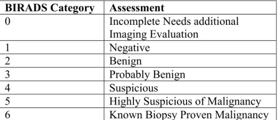 Table 1. Breast Imaging Reporting and Data System (BI-RADS)  BIRADS Category  Assessment 