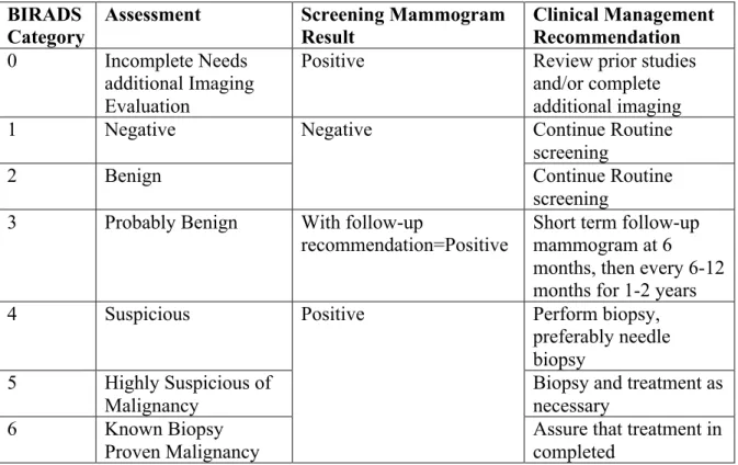 Table 2. Categorization of Mammogram using BIRADS and Clinical Management  Recommendation 