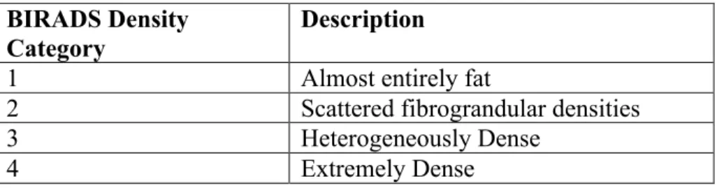 Table 4. Summary of Breast Density Classification  BIRADS Density 