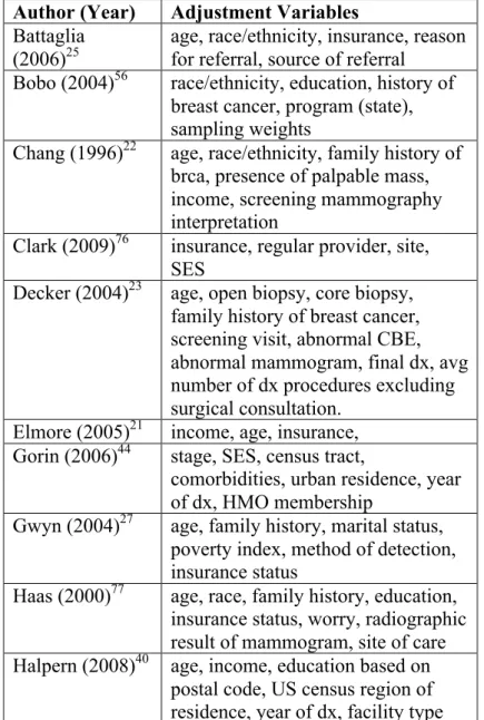 Table 5. Adjustment Variables used in the Literature on Diagnostic Delay after a Positive  Mammogram 