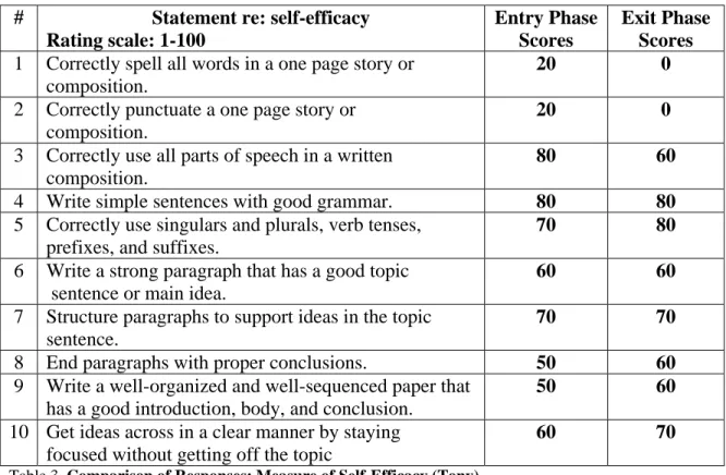Table 3. Comparison of Responses: Measure of Self-Efficacy (Tony) 