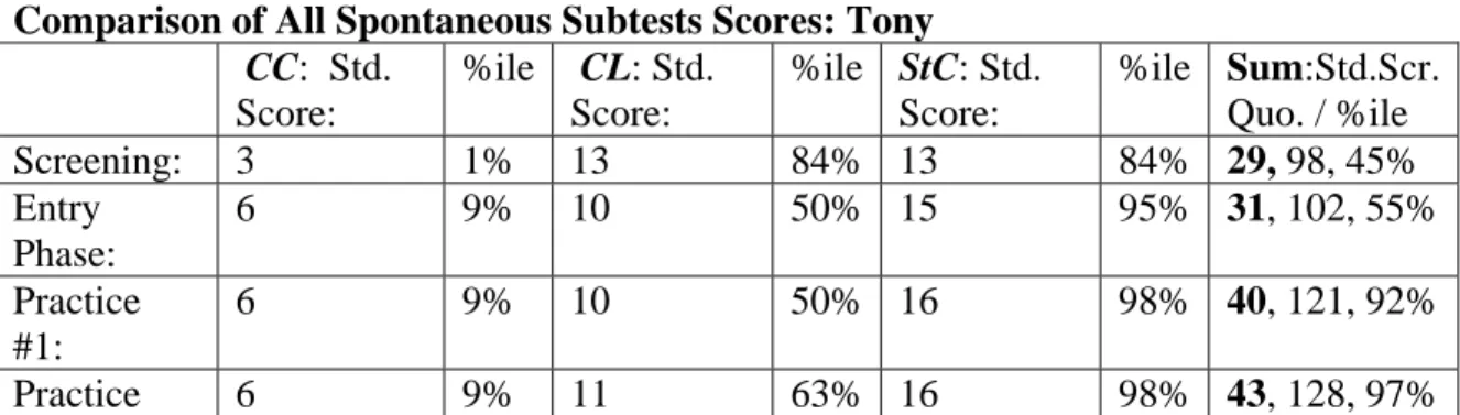 Table 5.  Comparison of Spontaneous Subtest Scores (Tony) 