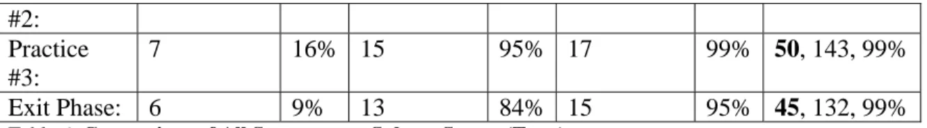 Table 6: Comparison of All Spontaneous Subtest Scores (Tony) 