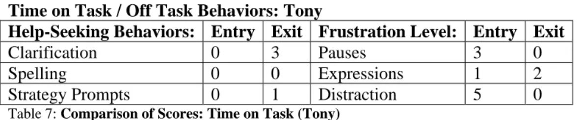 Table 7: Comparison of Scores: Time on Task (Tony) 