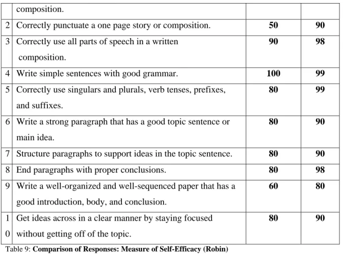 Table 9: Comparison of Responses: Measure of Self-Efficacy (Robin) 