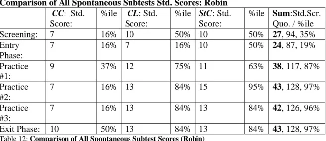 Table 12: Comparison of All Spontaneous Subtest Scores (Robin) 
