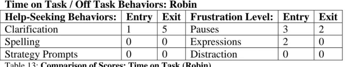 Table 13: Comparison of Scores: Time on Task (Robin) 