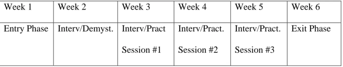 Table 1. Time Frame of Study  
