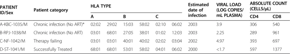 Table 1 Study population and clinical characteristic of each individual HIV infected subject