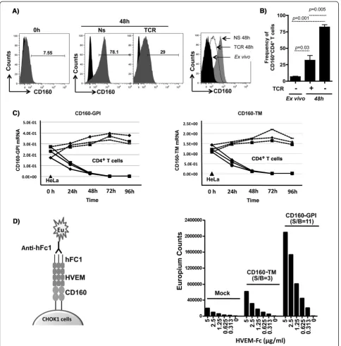Figure 1 Expression of CD160 isoforms in primary CD4CD160-GPI and CD160-TM isoform expression at the mRNA level by quantitative RT-PCR in primary CD4+ T-cells and binding to HVEM