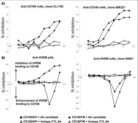 Figure 2 Differential inhibition of HVEM/CD160 binding with benchmark tool antibodies