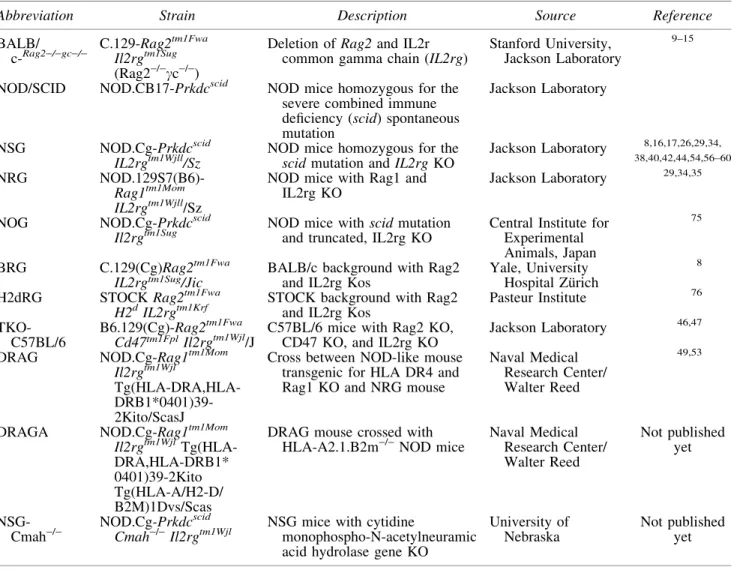 Table 1. Major Strain Platforms for Humanized Mice