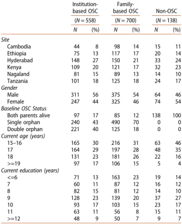 Table 2. Distribution of sexual health outcomes and potentially trauma exposure experience variables.