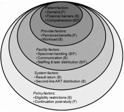 Figure 3. Multilevel framework