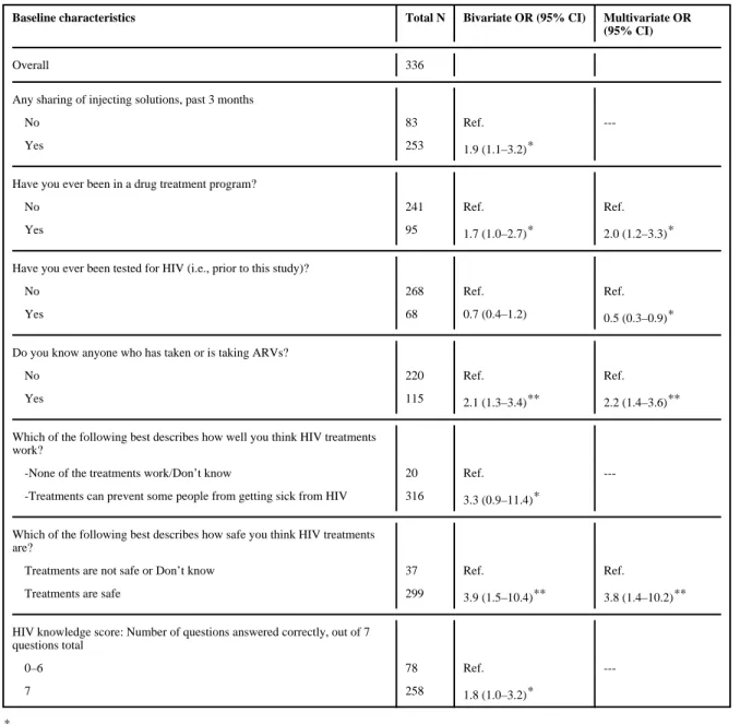 Table IV Disclosure of HIV status to at least one injecting partner