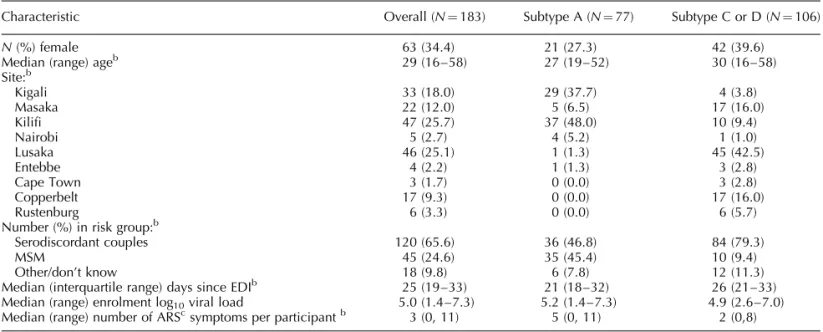 Table 1. Volunteer characteristics at enrolment a .