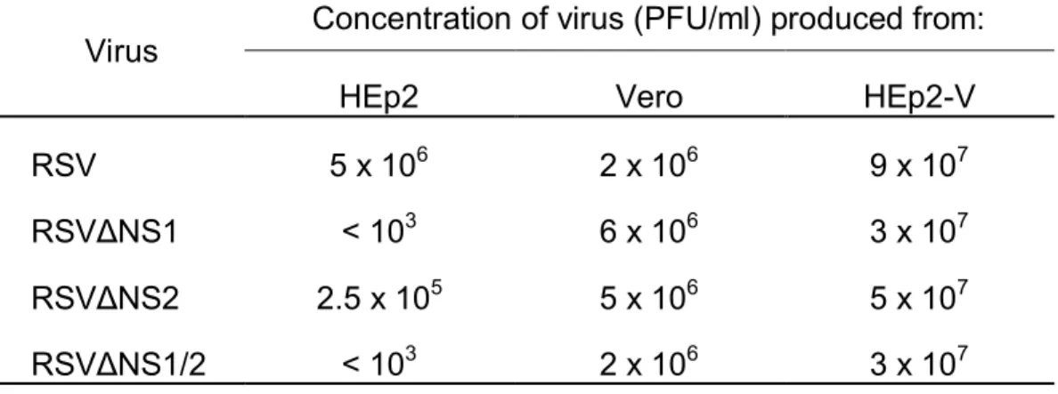 Table 2.1 Amount of infectious virus produced from HEp2, Vero, or HEp2-V cells.  