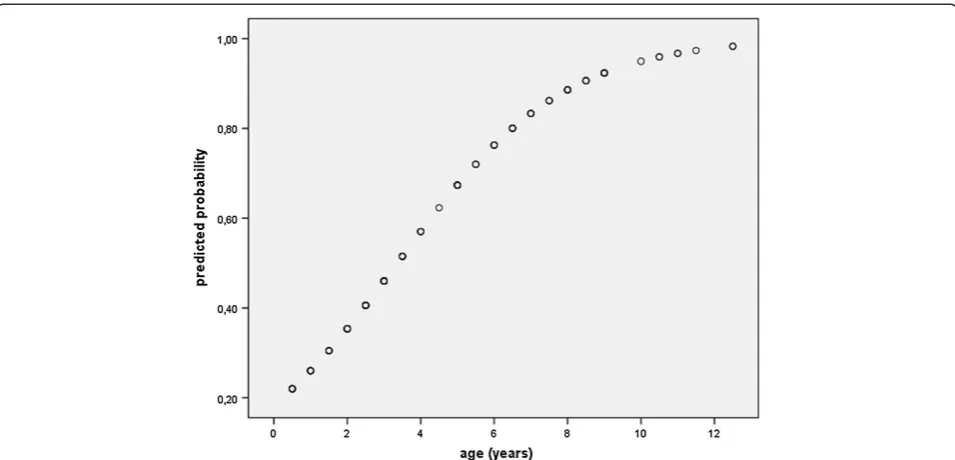 Figure 1 Correlation of positive humoral immune response and the age of dogs. The graph displays the predicted probability for one ormore positive antibody test results in the 90 dogs regarding the dog’s age at the beginning of the study