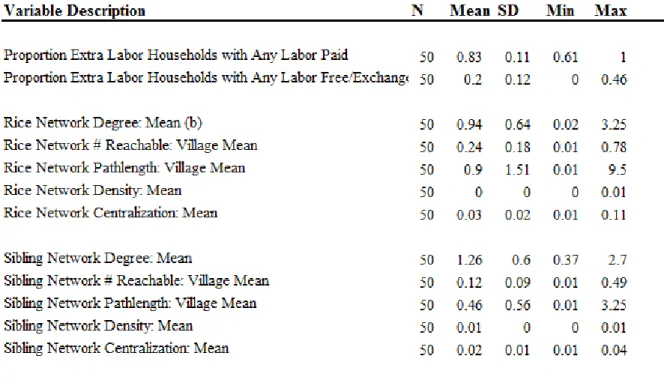 TABLE 3.1 Descriptive Statistics for All Village-Level Measures, 1994 &amp; 2000  