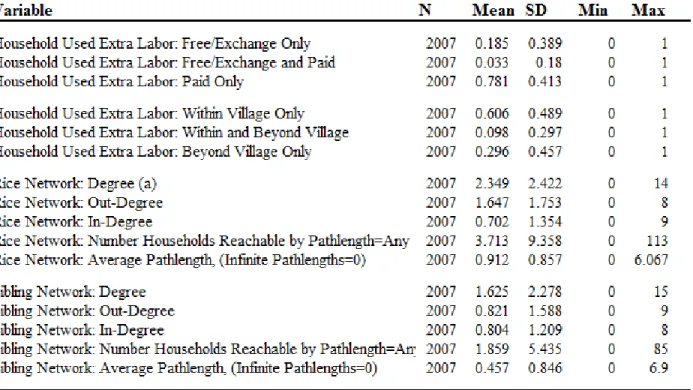 TABLE 3.4: Descriptive Statistics for Household-Level Measures, 1994 &amp; 2000 