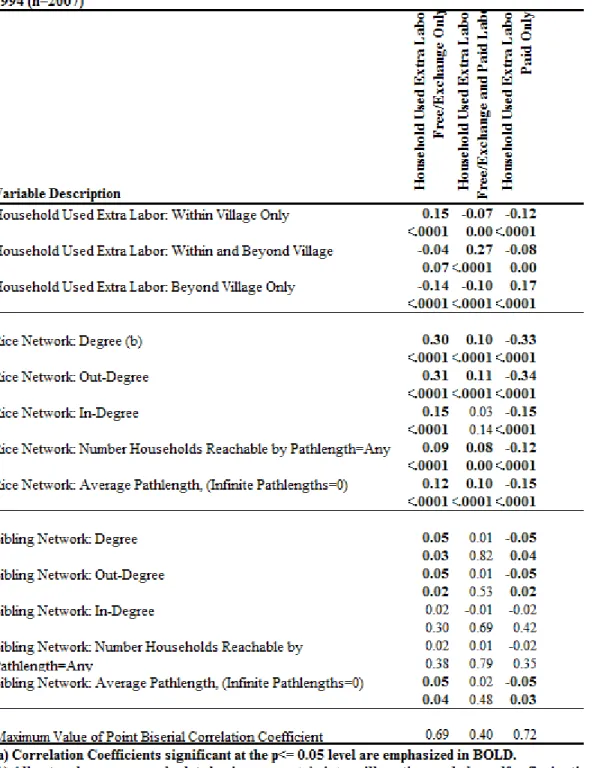 TABLE 3.5: Pearson Correlations Between Household-Level Network and Rice Harvest  Labor Measures, 1994 (r and p-values) (a) 