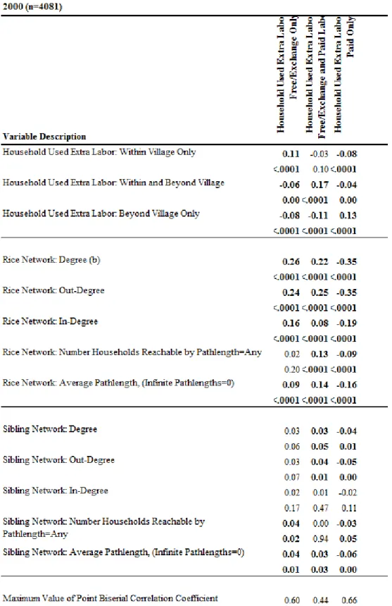 TABLE 3.6: Pearson Correlations Between Household-Level Network and Rice Harvest  Labor Measures, 2000 (r and p-values) (a) 