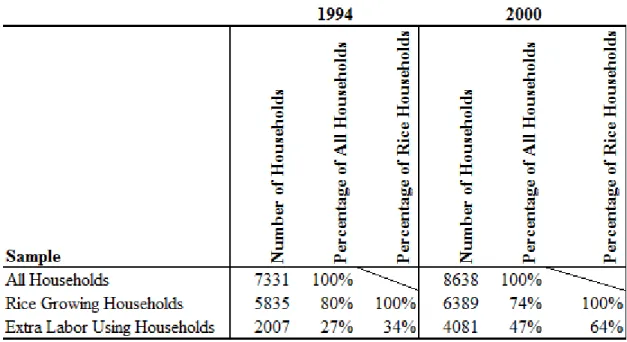 TABLE 3.7: Proportions of Households at Each Stage of Sample Selection 