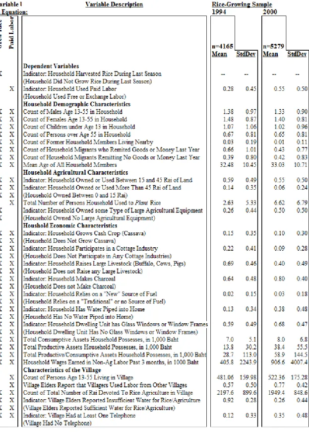 TABLE 4.1 (Cont’d): Descriptive Statistics for Full and Rice-Growing Samples, All  Variables  