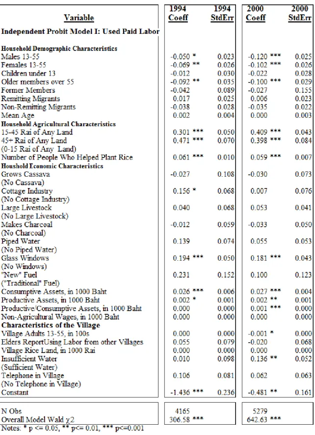 TABLE 4.2: Independent Probit Models of Paid Labor Use and Rice Growing (With  Huber-White Robust Standard Errors at Village Level) 