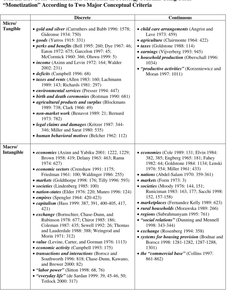 TABLE 2.1: Cross-Classification of Articles in Sociology Journals Using Term 
