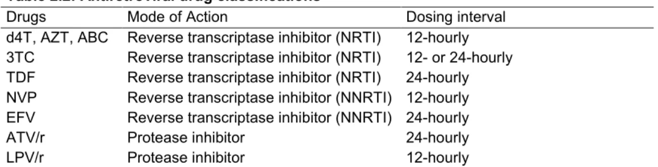 Table 2.2: Antiretroviral drug classifications 