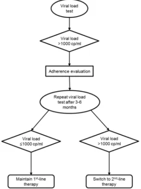 Figure 2.4: WHO VL monitoring algorithm 