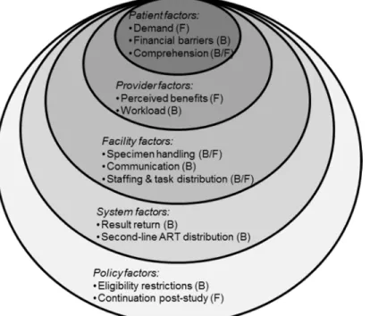 Figure 3.2: Modified social ecological model conceptual framework 
