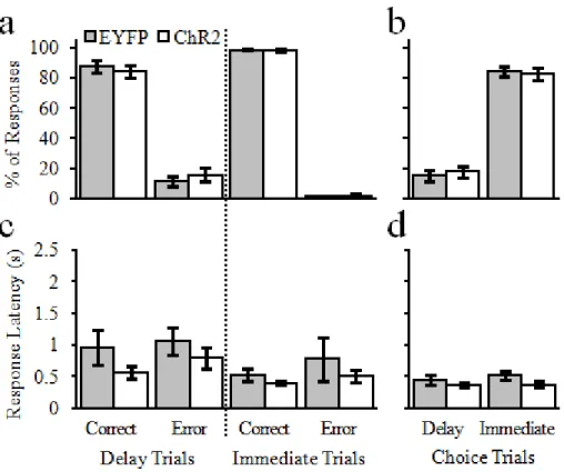 Figure 3.2. Average delay choice task behavior across retraining sessions before cue stimulation  test sessions
