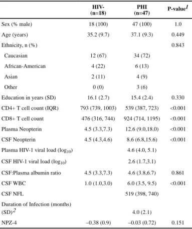 Table 1 Demographic and clinical information for study participants.