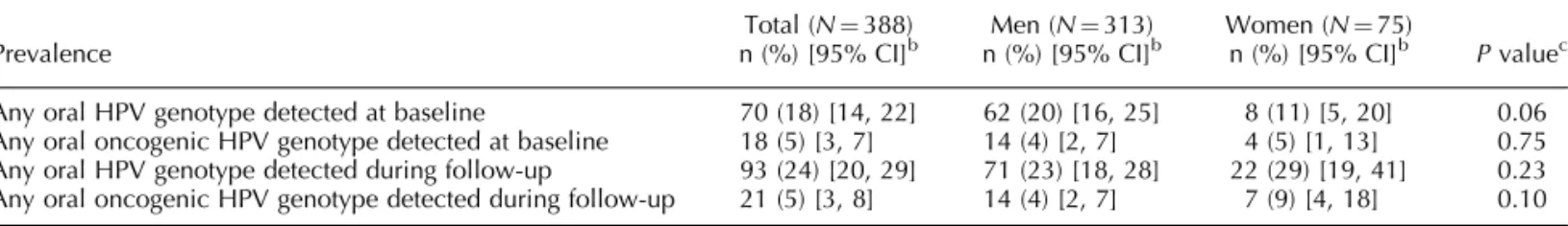 Table 1 because of some missing observations in the cross-tabulation).