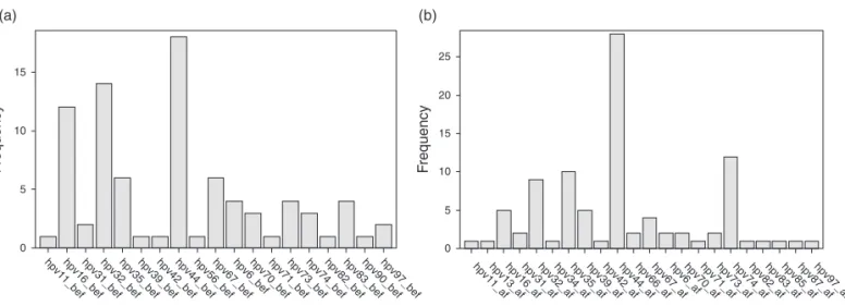 Fig. 1. Oral HPV genotype change over time. (a) ‘Persisters’