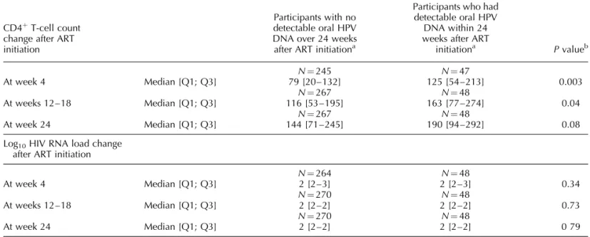 Table 3. Comparison, among those who did not have detectable oral human papillomavirus DNA at baseline, of absolute CD4 R T cell and HIV RNA changes during follow-up based on whether oral human papillomavirus DNA was detected within 24 weeks after antiretr