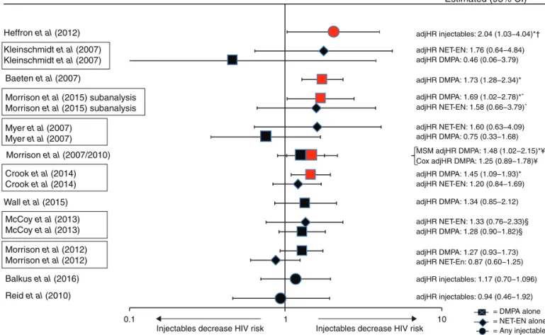 Fig. 3. Use of injectables (depot medroxyprogesterone acetate, norethisterone enanthate, or unspecified injectable) versus non- non-use of hormonal contraception and HIV acquisition, among 12 studies considered informative but with important limitations.