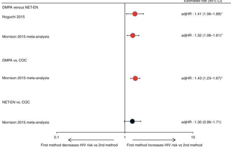 Fig. 6. Hormonal contraceptive methods and HIV acquisition in head-to-head studies, among two studies considered informative but with important limitations