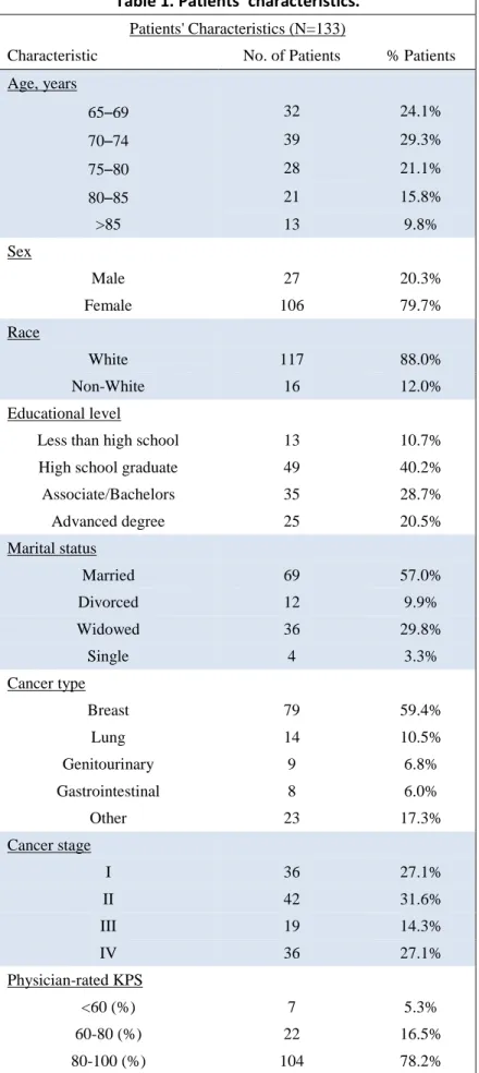 Table 1. Patients’ characteristics. 
