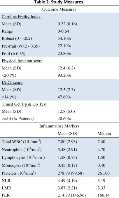 Table 2. Study Measures. 