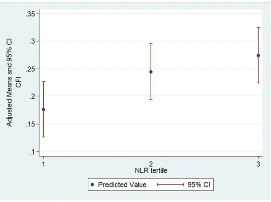 Figure 1. Multivariable linear regression analysis of the CFI with NLR tertile.  NLR tertile 1 is <2.5, NLR tertile 2 is 2.5-4.2  and NLR tertile 3 is >4.2