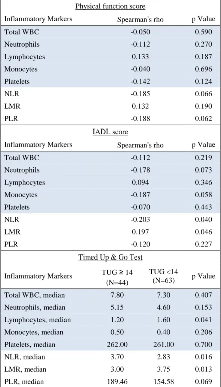 Table 5. Bivariable associations between functional GA  measures and the inflammatory markers