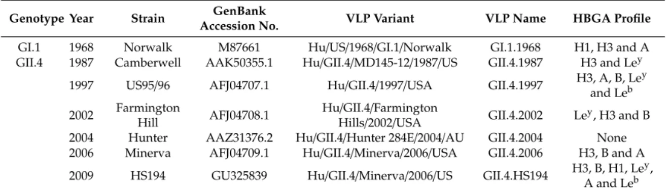 Table 1. A list of virus-like particles of GI.1 and GII.4 used in our study and their histo blood group antigen (HBGA) binding profiles as adapted from previous studies [21,22,24,28,29]